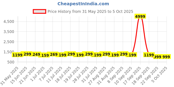 myntra.com House of pataudi Embellished Abstract Printed Saree house of pataudi Price History Graph from 31 May 2025 to 4 Oct 2025
