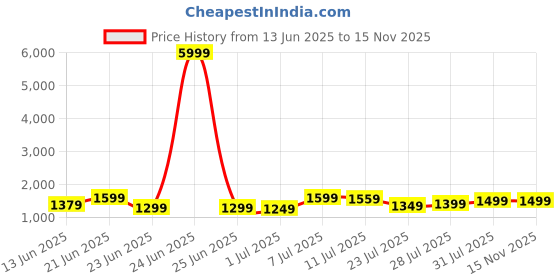 myntra.com House of Pataudi Embellished Beads and Stones Saree with Matching Unstitched Blouse house of pataudi Price History Graph from 13 Jun 2025 to 15 Nov 2025