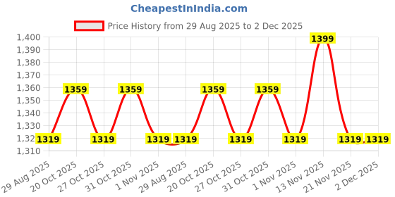 myntra.com House of Pataudi Embellished Beads and Stones Silk Blend Saree house of pataudi Price History Graph from 29 Aug 2025 to 1 Dec 2025