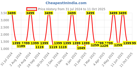 myntra.com House of Pataudi Embellished Block Heels house of pataudi Price History Graph from 31 Jul 2024 to 11 Oct 2025