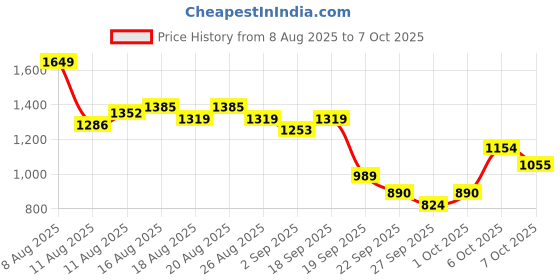 myntra.com House of Pataudi Embellished Block Heels house of pataudi Price History Graph from 8 Aug 2025 to 7 Oct 2025