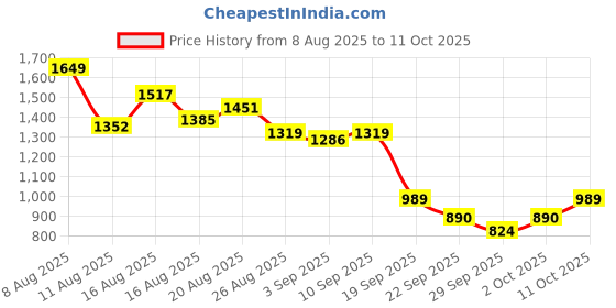 myntra.com House of Pataudi Embellished Block Heels house of pataudi Price History Graph from 8 Aug 2025 to 11 Oct 2025