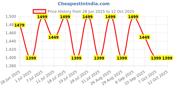myntra.com House Of Pataudi Embellished Border Organza Saree With Unstitched Blouse house of pataudi Price History Graph from 28 Jun 2025 to 12 Oct 2025