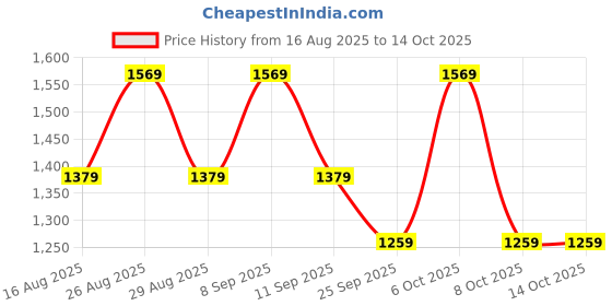 myntra.com House of Pataudi Embellished Border Saree With Matching Blouse Piece house of pataudi Price History Graph from 16 Aug 2025 to 14 Oct 2025
