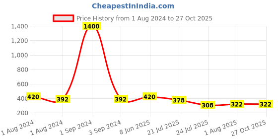 myntra.com House of Pataudi Embellished Charm Bracelet Rakhi With Roli Chawal & Greeting Card house of pataudi Price History Graph from 1 Aug 2024 to 27 Oct 2025