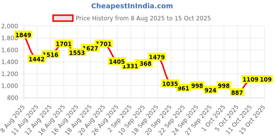 myntra.com House of Pataudi Embellished Ethnic Block Heels house of pataudi Price History Graph from 8 Aug 2025 to 14 Oct 2025