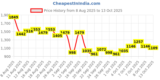 myntra.com House of Pataudi Embellished Ethnic Block Heels house of pataudi Price History Graph from 8 Aug 2025 to 13 Oct 2025