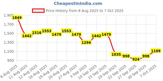 myntra.com House of Pataudi Embellished Ethnic Block Heels house of pataudi Price History Graph from 8 Aug 2025 to 7 Oct 2025