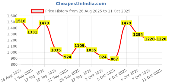 myntra.com House of Pataudi Embellished Ethnic Block Heels house of pataudi Price History Graph from 26 Aug 2025 to 11 Oct 2025