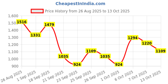 myntra.com House of Pataudi Embellished Ethnic Block Heels house of pataudi Price History Graph from 26 Aug 2025 to 13 Oct 2025