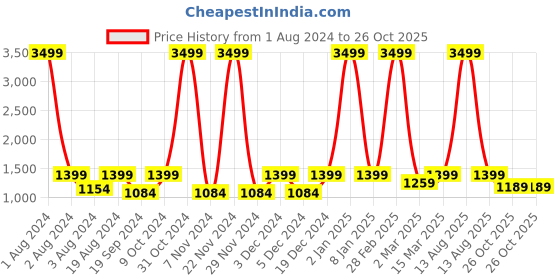 myntra.com House of Pataudi Embellished Ethnic Block Mules house of pataudi Price History Graph from 1 Aug 2024 to 26 Oct 2025