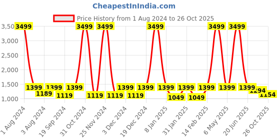 myntra.com House of Pataudi Embellished Ethnic Block Mules house of pataudi Price History Graph from 1 Aug 2024 to 26 Oct 2025