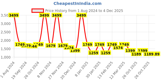 myntra.com House of Pataudi Embellished Ethnic Mojaris house of pataudi Price History Graph from 1 Aug 2024 to 3 Dec 2025