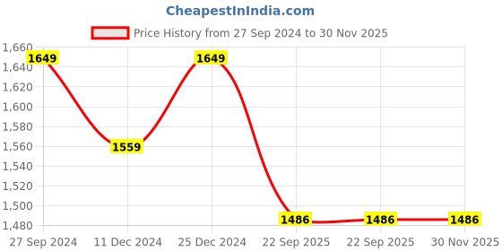 myntra.com House of Pataudi Embellished Ethnic Mojaris house of pataudi Price History Graph from 27 Sep 2024 to 30 Nov 2025