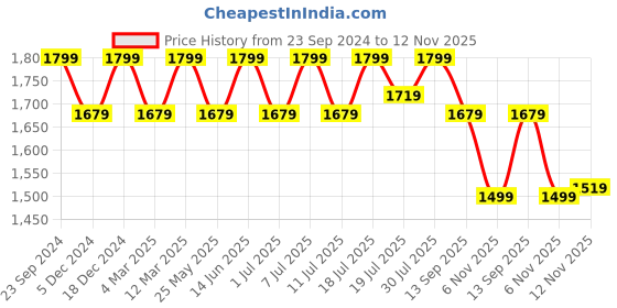 myntra.com House of Pataudi Embellished Ethnic Mojaris house of pataudi Price History Graph from 23 Sep 2024 to 11 Nov 2025