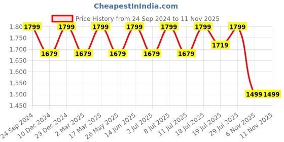 myntra.com House of Pataudi Embellished Ethnic Mojaris house of pataudi Price History Graph from 24 Sep 2024 to 10 Nov 2025