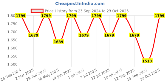 myntra.com House of Pataudi Embellished Ethnic Mojaris house of pataudi Price History Graph from 23 Sep 2024 to 23 Oct 2025
