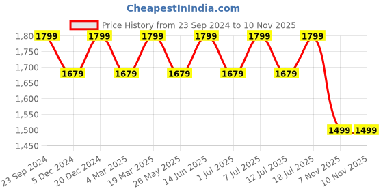 myntra.com House of Pataudi Embellished Ethnic Mojaris house of pataudi Price History Graph from 23 Sep 2024 to 9 Nov 2025