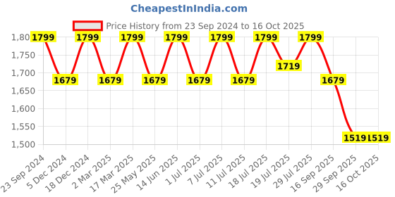 myntra.com House of Pataudi Embellished Ethnic Mojaris house of pataudi Price History Graph from 23 Sep 2024 to 15 Oct 2025