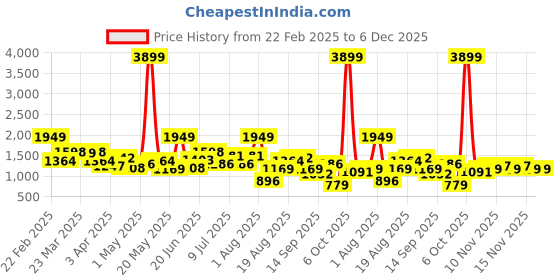 myntra.com House of Pataudi Embellished Ethnic Mojaris house of pataudi Price History Graph from 22 Feb 2025 to 5 Dec 2025