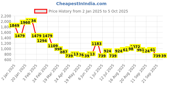 myntra.com House of Pataudi Embellished Ethnic Mules house of pataudi Price History Graph from 2 Jan 2025 to 5 Oct 2025