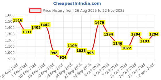 myntra.com House of Pataudi Embellished Ethnic Wedge Heels house of pataudi Price History Graph from 26 Aug 2025 to 22 Nov 2025