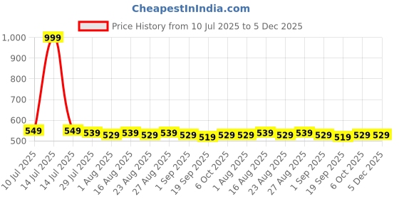 myntra.com House of Pataudi Embellished Frill-Detail Dupatta house of pataudi Price History Graph from 10 Jul 2025 to 5 Dec 2025