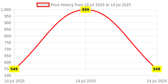 myntra.com House of Pataudi Embellished Frill-Detail Dupatta house of pataudi Price History Graph from 10 Jul 2025 to 14 Jul 2025