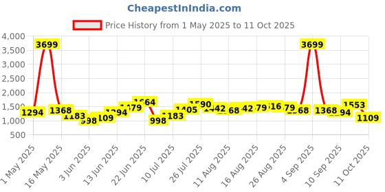 myntra.com House of Pataudi Embellished Kitten Sandals house of pataudi Price History Graph from 1 May 2025 to 11 Oct 2025