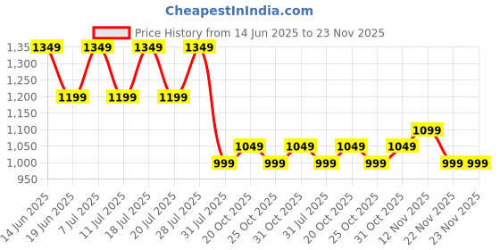 myntra.com House of Pataudi Embellished Lace Saree With Unstitched Blouse house of pataudi Price History Graph from 14 Jun 2025 to 23 Nov 2025