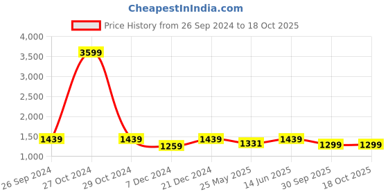 myntra.com House of Pataudi Embellished Leather Open Toe Flats house of pataudi Price History Graph from 26 Sep 2024 to 17 Oct 2025