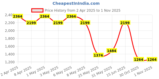 myntra.com House of Pataudi Embellished Mandarin Collar Ethnic Wear Kurta house of pataudi Price History Graph from 2 Apr 2025 to 30 Oct 2025