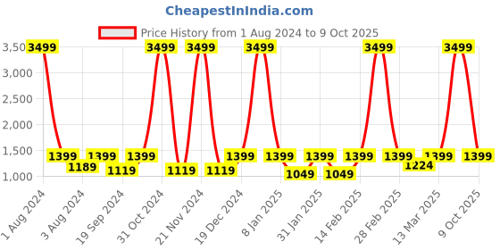 myntra.com House of Pataudi Embellished Mesh Block Heels With Backstrap house of pataudi Price History Graph from 1 Aug 2024 to 9 Oct 2025