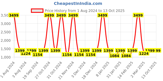 myntra.com House of Pataudi Embellished Mesh Block Heels With Backstrap house of pataudi Price History Graph from 1 Aug 2024 to 12 Oct 2025