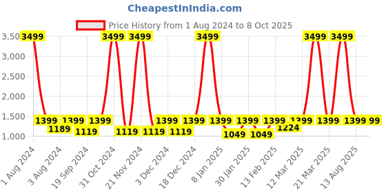 myntra.com House of Pataudi Embellished Mesh Block Heels With Backstrap house of pataudi Price History Graph from 1 Aug 2024 to 7 Oct 2025
