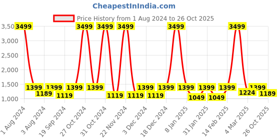 myntra.com House of Pataudi Embellished Mesh Ethnic Block Heels house of pataudi Price History Graph from 1 Aug 2024 to 26 Oct 2025