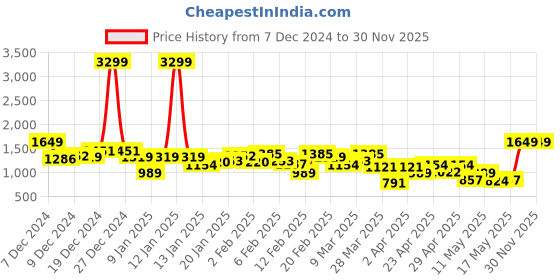 myntra.com House of Pataudi Embellished Mirror Work Jashn Kurta house of pataudi Price History Graph from 7 Dec 2024 to 30 Nov 2025