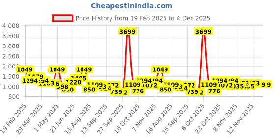 myntra.com House of Pataudi Embellished Mules house of pataudi Price History Graph from 19 Feb 2025 to 3 Dec 2025