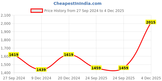 myntra.com House of Pataudi Embellished One Toe Flats house of pataudi Price History Graph from 27 Sep 2024 to 4 Dec 2025