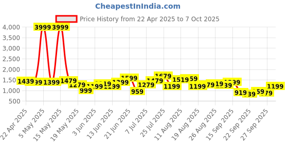 myntra.com House of Pataudi Embellished Open Toe Wedges house of pataudi Price History Graph from 22 Apr 2025 to 7 Oct 2025