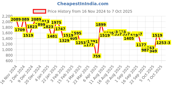 myntra.com House of Pataudi Embellished Party Block Heel Sandals house of pataudi Price History Graph from 16 Nov 2024 to 7 Oct 2025