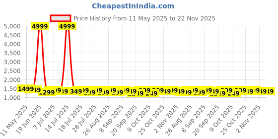 myntra.com House Of Pataudi Embellished Party Wear Saree With Unstitched Blouse house of pataudi Price History Graph from 11 May 2025 to 22 Nov 2025