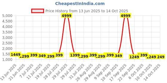 myntra.com House Of Pataudi Embellished Party Wear Saree With Unstitched Blouse house of pataudi Price History Graph from 13 Jun 2025 to 14 Oct 2025