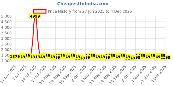myntra.com House Of Pataudi Embellished Party Wear Saree With Unstitched Blouse Piece house of pataudi Price History Graph from 27 Jun 2025 to 4 Dec 2025