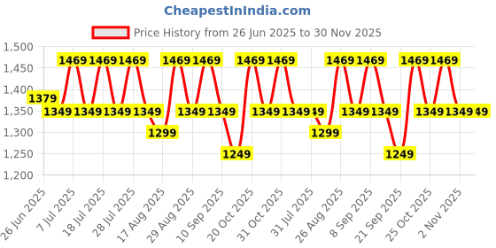 myntra.com House Of Pataudi Embellished Party Wear Saree With Unstitched Blouse Piece house of pataudi Price History Graph from 26 Jun 2025 to 29 Nov 2025
