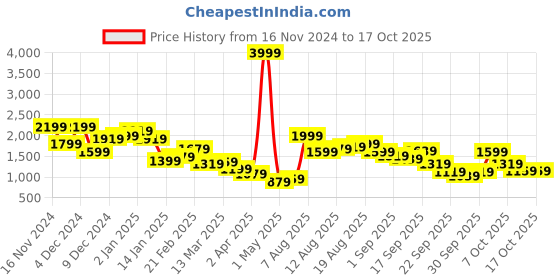 myntra.com House of Pataudi Embellished Platform Heel Sandals house of pataudi Price History Graph from 16 Nov 2024 to 16 Oct 2025