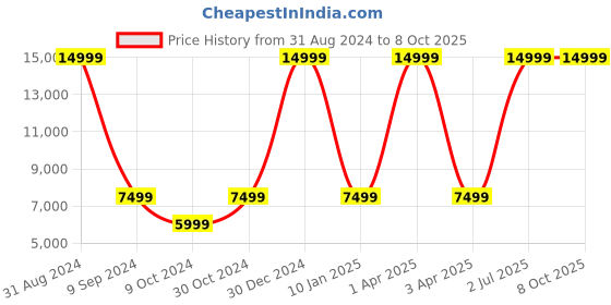 myntra.com House of Pataudi Embellished Ready to Wear Jashn Lehenga & Blouse With Dupatta house of pataudi Price History Graph from 31 Aug 2024 to 4 Oct 2025