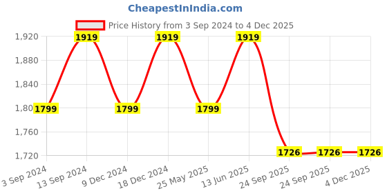 myntra.com House of Pataudi Embellished Round Toe Majoris house of pataudi Price History Graph from 3 Sep 2024 to 3 Dec 2025