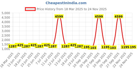 myntra.com House of Pataudi Embellished Saree With Blouse house of pataudi Price History Graph from 18 Mar 2025 to 23 Nov 2025