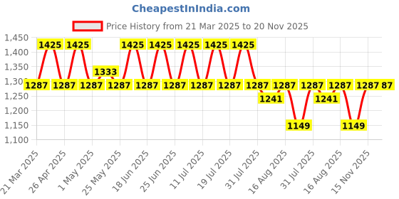 myntra.com House of Pataudi Embellished Saree With Blouse Piece house of pataudi Price History Graph from 21 Mar 2025 to 19 Nov 2025
